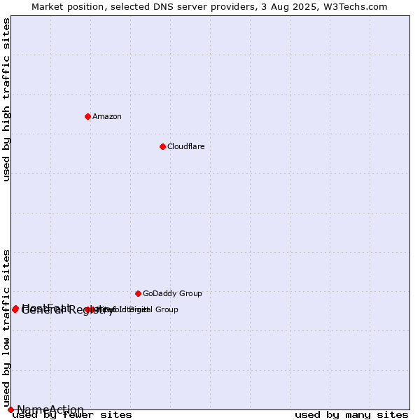 Market position of HostFeat vs. General Registry vs. NameAction