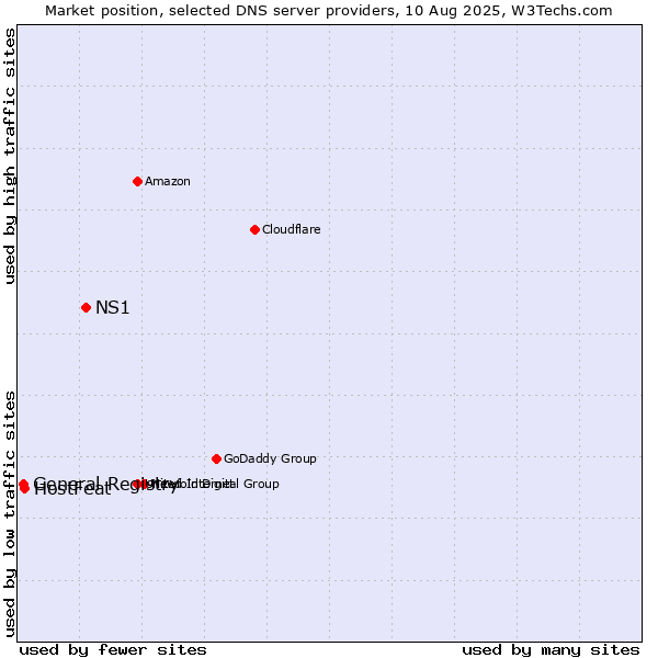 Market position of NS1 vs. HostFeat vs. General Registry