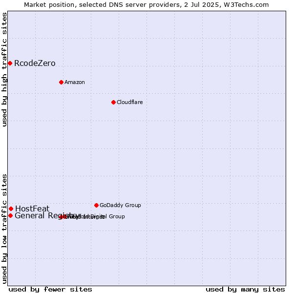 Market position of HostFeat vs. General Registry vs. RcodeZero