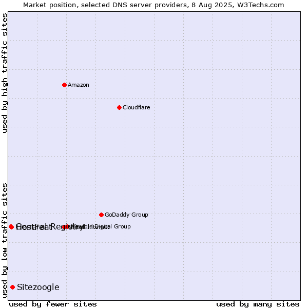 Market position of Sitezoogle vs. HostFeat vs. General Registry