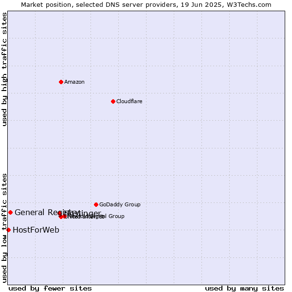 Market position of Hostinger vs. General Registry vs. HostForWeb