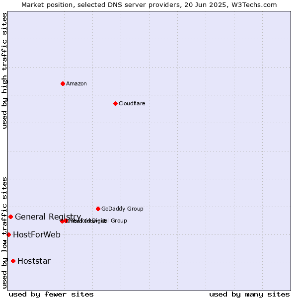 Market position of Hoststar vs. General Registry vs. HostForWeb