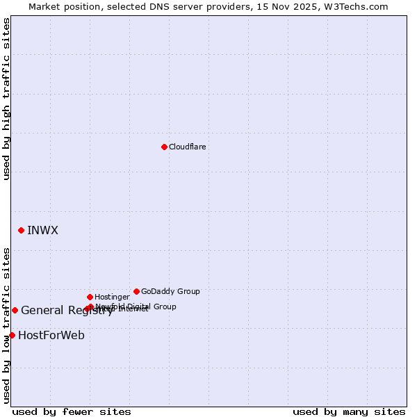 Market position of INWX vs. General Registry vs. HostForWeb
