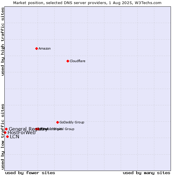 Market position of LCN vs. General Registry vs. HostForWeb