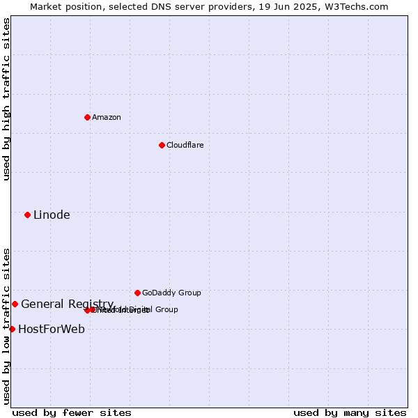 Market position of Linode vs. General Registry vs. HostForWeb