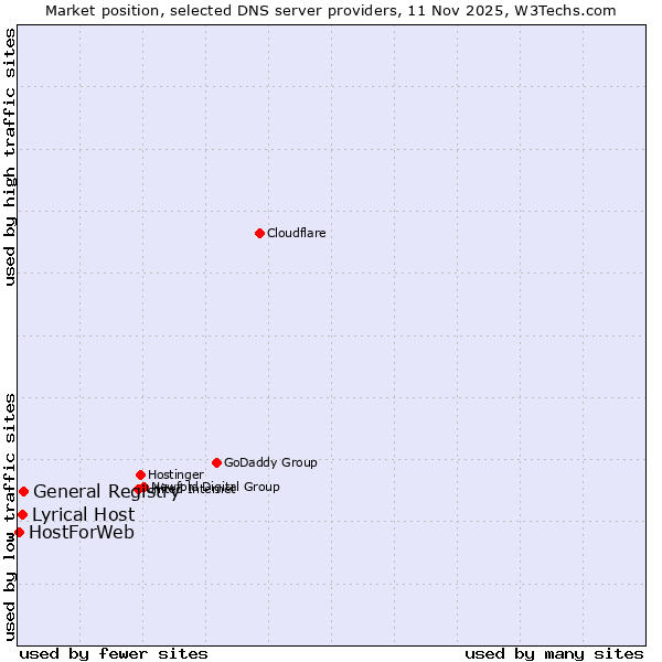 Market position of General Registry vs. Lyrical Host vs. HostForWeb