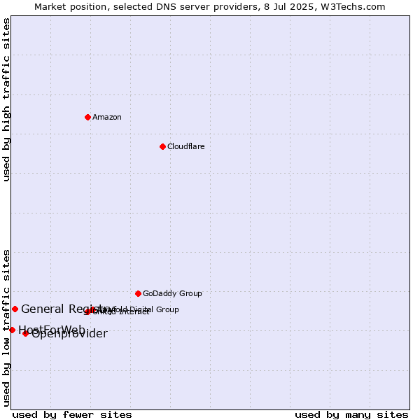 Market position of Openprovider vs. General Registry vs. HostForWeb