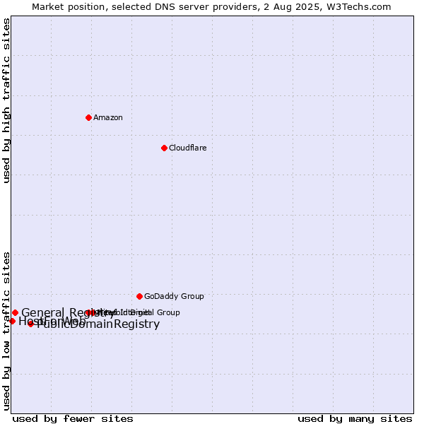 Market position of PublicDomainRegistry vs. General Registry vs. HostForWeb