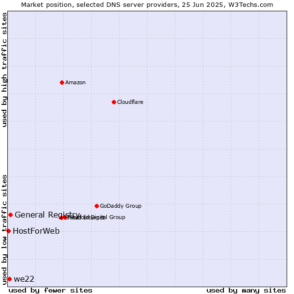 Market position of General Registry vs. we22 vs. HostForWeb