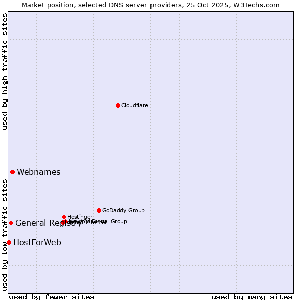 Market position of Webnames vs. General Registry vs. HostForWeb