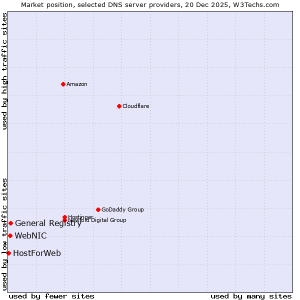 Market position of General Registry vs. WebNIC vs. HostForWeb