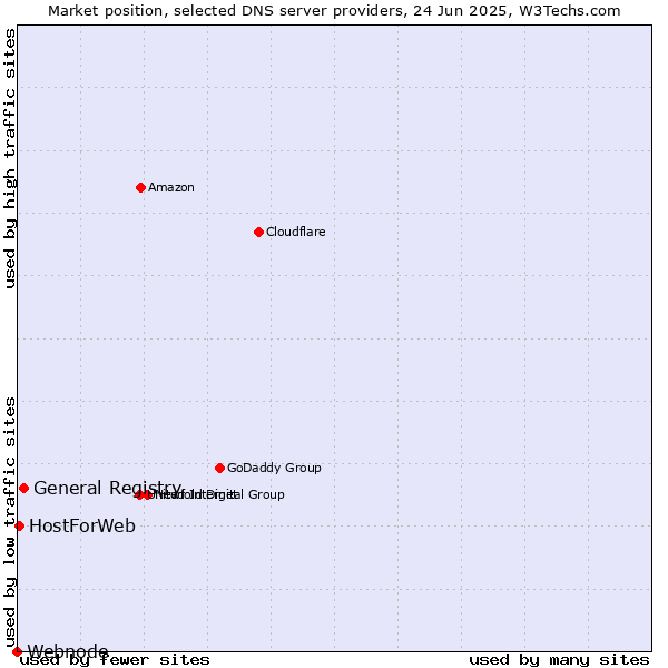 Market position of General Registry vs. HostForWeb vs. Webnode