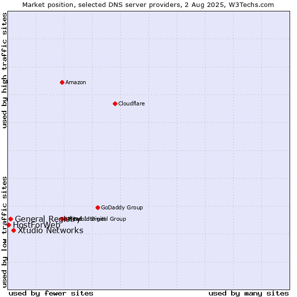Market position of Xtudio Networks vs. General Registry vs. HostForWeb