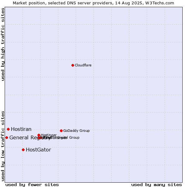 Market position of HostGator vs. Hostiran vs. General Registry