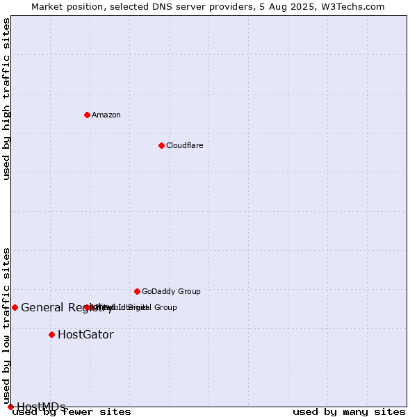 Market position of HostGator vs. General Registry vs. HostMDs