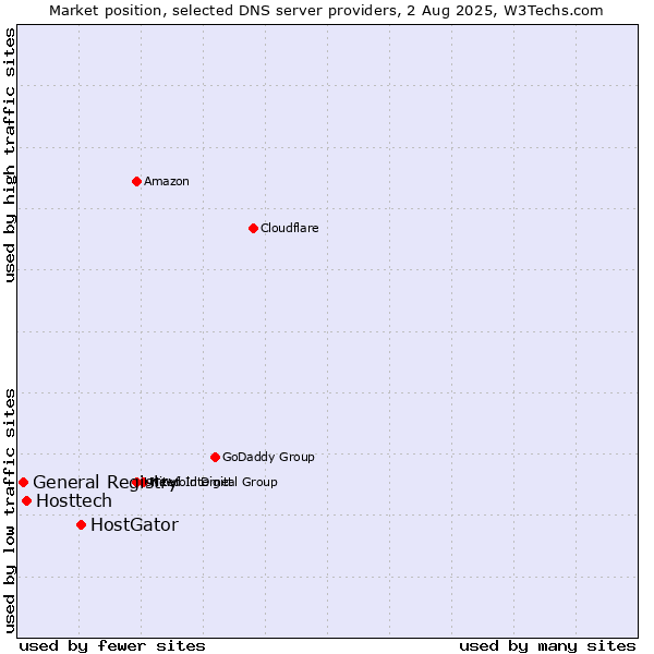 Market position of HostGator vs. Hosttech vs. General Registry