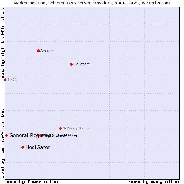 Market position of HostGator vs. General Registry vs. I3C