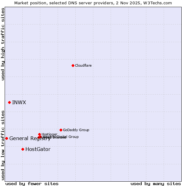 Market position of HostGator vs. INWX vs. General Registry