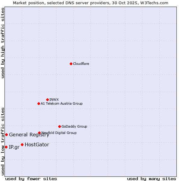 Market position of HostGator vs. General Registry vs. IP.gr