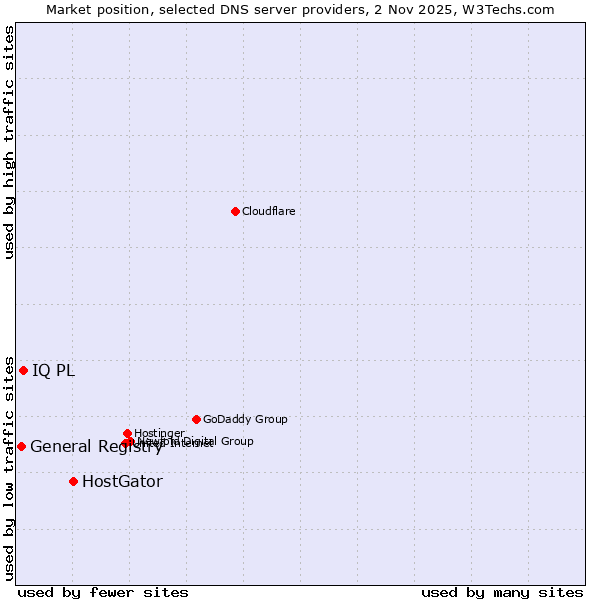 Market position of HostGator vs. IQ PL vs. General Registry