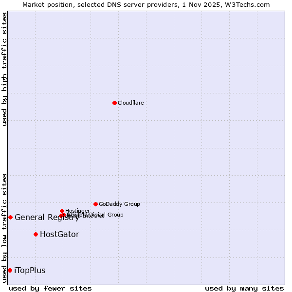 Market position of HostGator vs. General Registry vs. iTopPlus