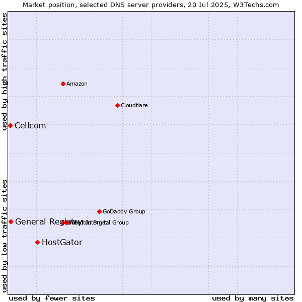 Market position of HostGator vs. General Registry vs. Cellcom