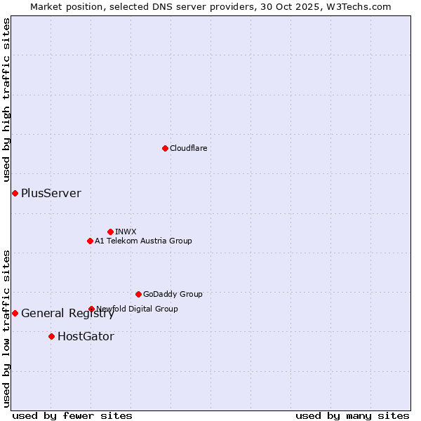 Market position of HostGator vs. General Registry vs. PlusServer