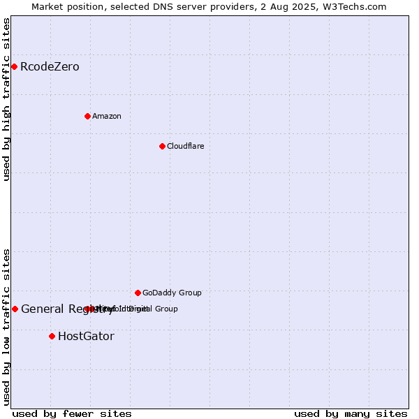 Market position of HostGator vs. General Registry vs. RcodeZero
