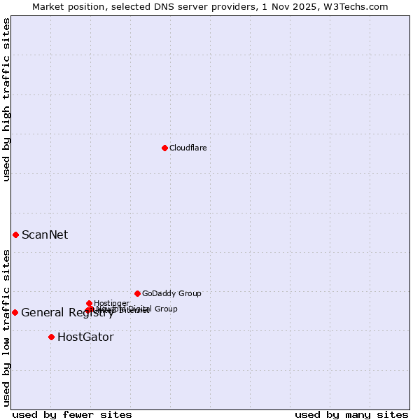 Market position of HostGator vs. ScanNet vs. General Registry