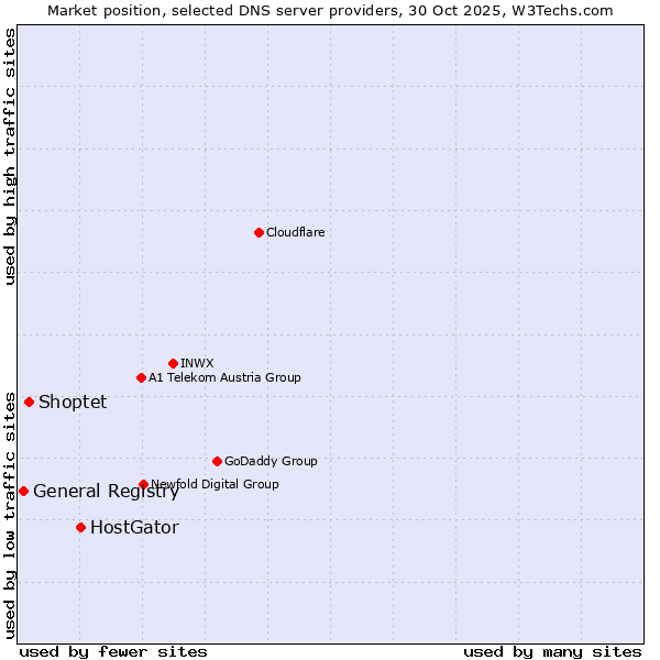 Market position of HostGator vs. Shoptet vs. General Registry