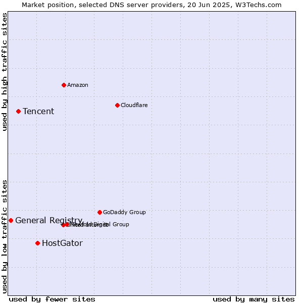Market position of HostGator vs. Tencent vs. General Registry