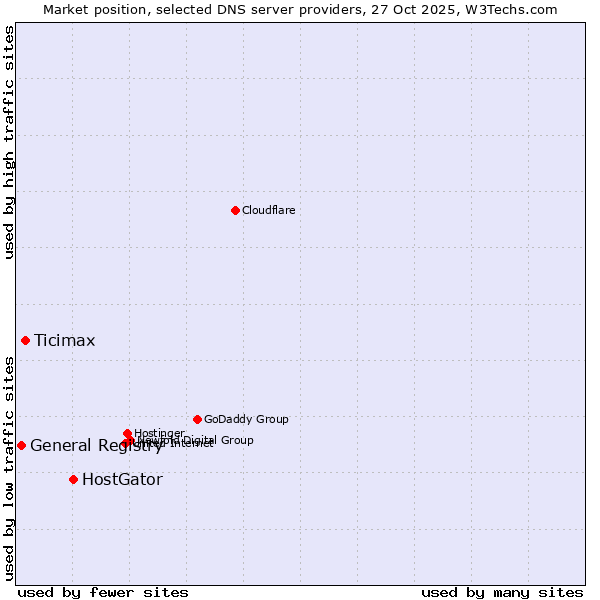 Market position of HostGator vs. Ticimax vs. General Registry