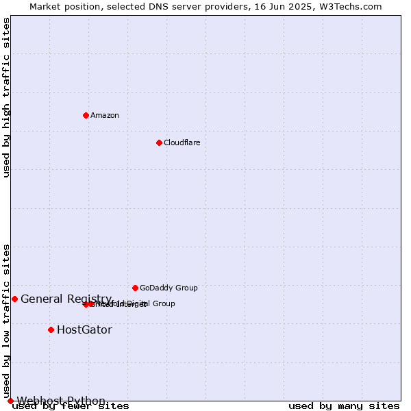 Market position of HostGator vs. General Registry vs. Webhost Python