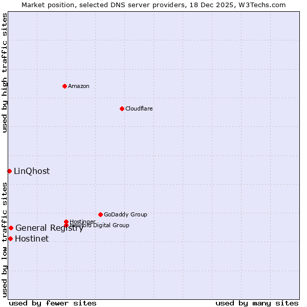 Market position of General Registry vs. Hostinet vs. LinQhost