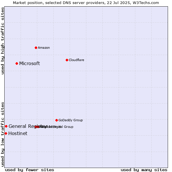 Market position of Microsoft vs. General Registry vs. Hostinet