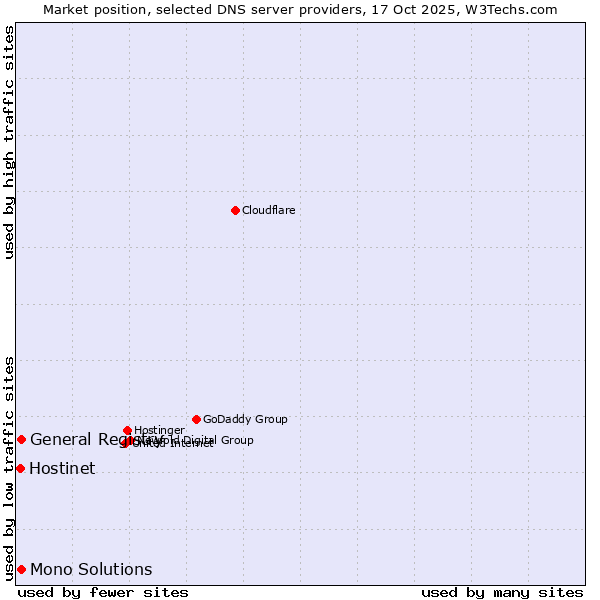 Market position of General Registry vs. Mono Solutions vs. Hostinet