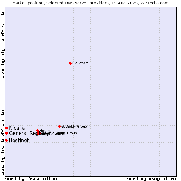 Market position of General Registry vs. Nicalia vs. Hostinet