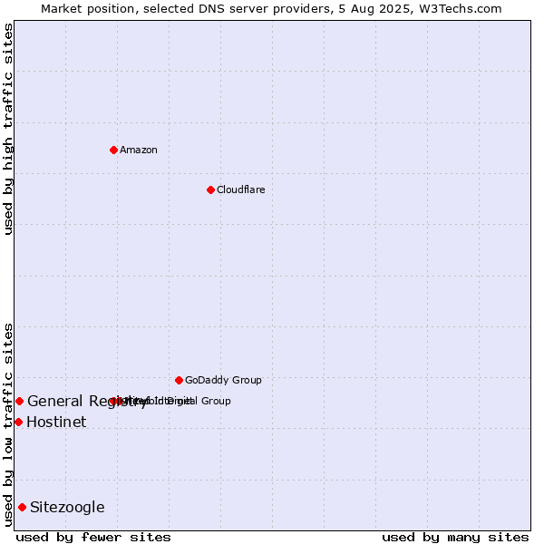 Market position of Sitezoogle vs. General Registry vs. Hostinet