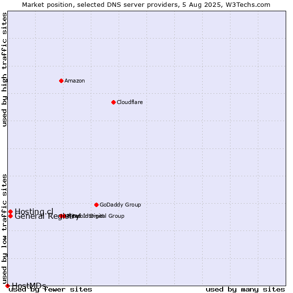 Market position of Hosting.cl vs. General Registry vs. HostMDs