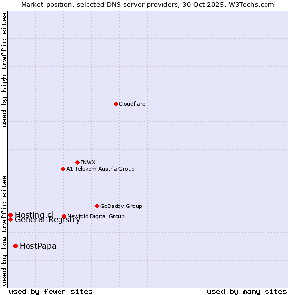 Market position of HostPapa vs. Hosting.cl vs. General Registry