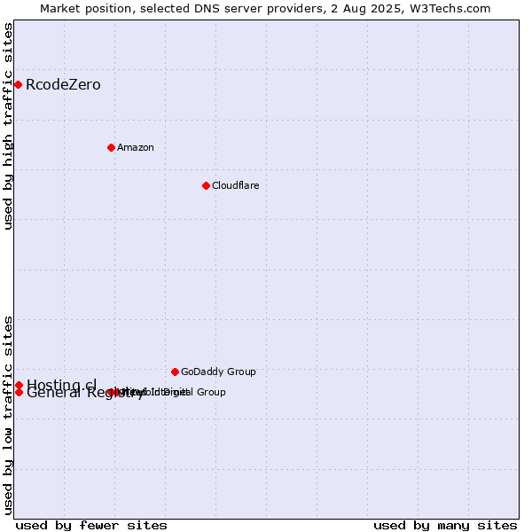 Market position of Hosting.cl vs. General Registry vs. RcodeZero