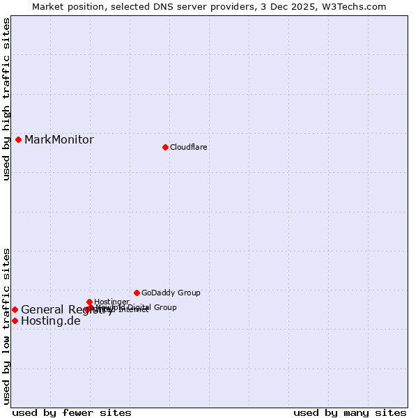 Market position of MarkMonitor vs. General Registry vs. Hosting.de