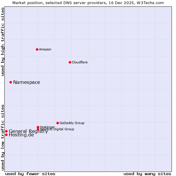 Market position of Namespace vs. General Registry vs. Hosting.de