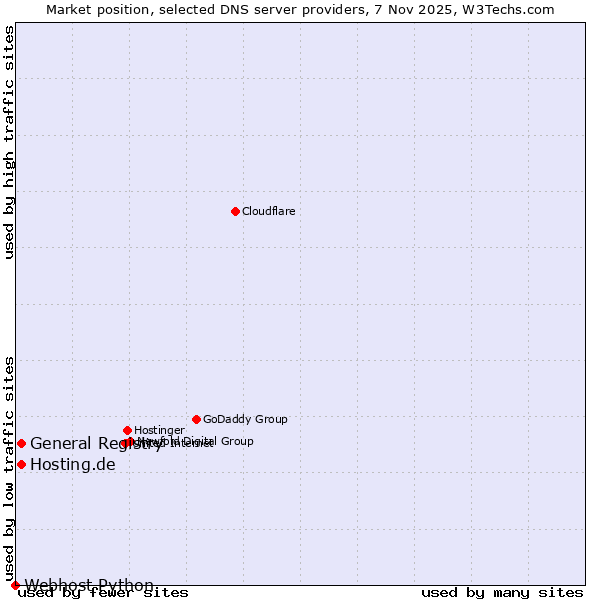 Market position of General Registry vs. Hosting.de vs. Webhost Python
