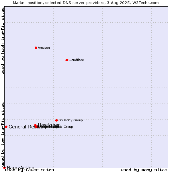 Market position of Hostinger vs. General Registry vs. NameAction