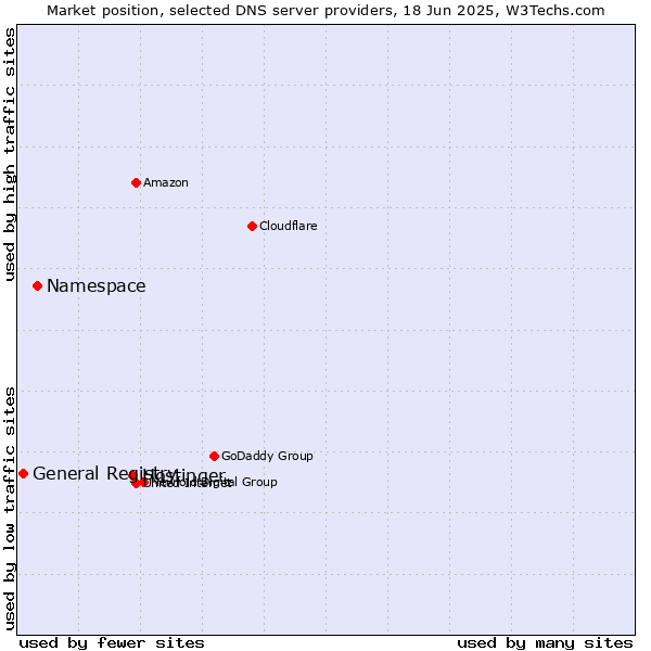 Market position of Hostinger vs. Namespace vs. General Registry