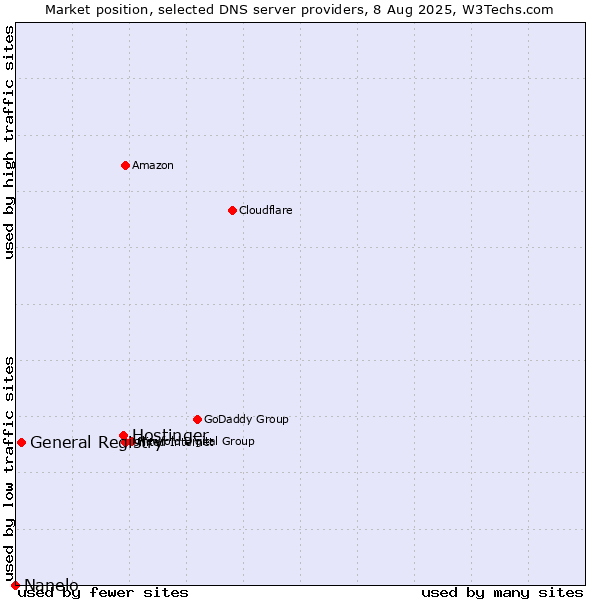 Market position of Hostinger vs. General Registry vs. Nanelo