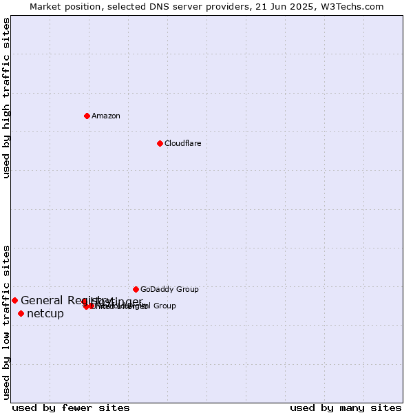 Market position of Hostinger vs. netcup vs. General Registry