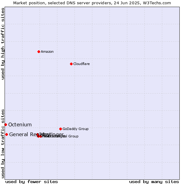 Market position of Hostinger vs. General Registry vs. Octenium