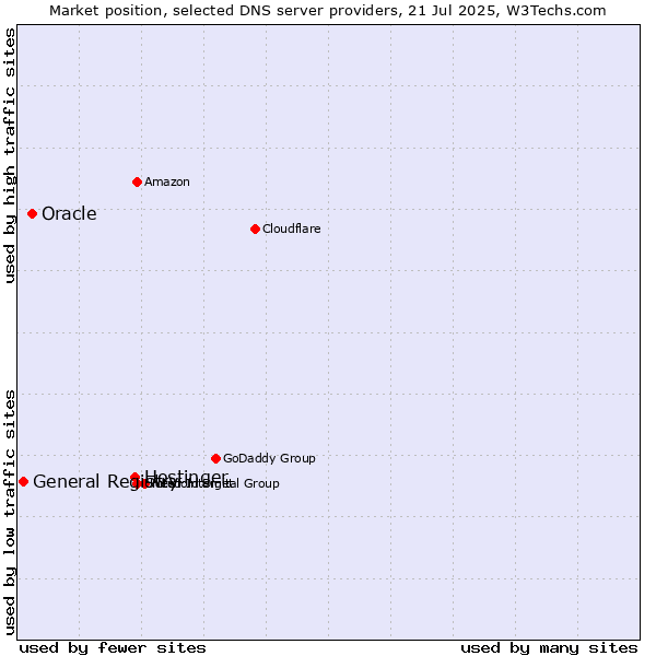 Market position of Hostinger vs. Oracle vs. General Registry